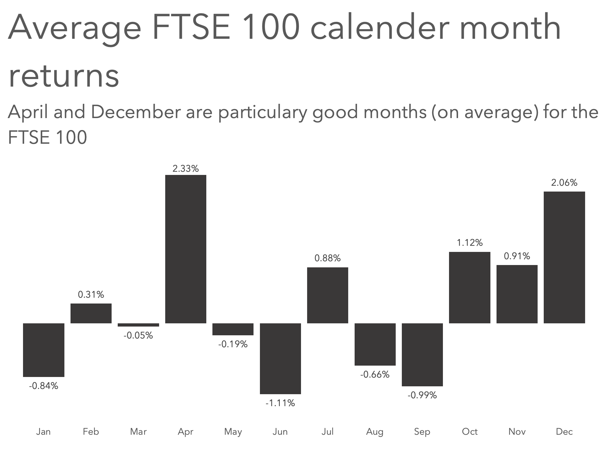 Chart showing the average FTSE 100 return for each calendar month from 1996 to 2020