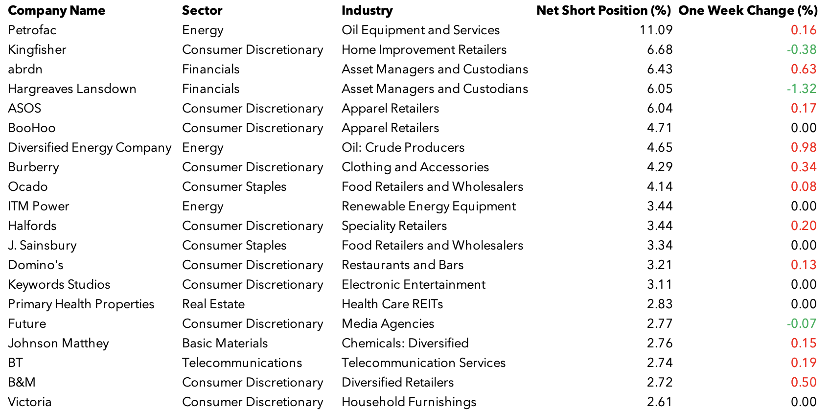 A table that shows the top twenty most shorted stocks in the UK. The headings are company name, sector, industry, net short position in percentage, and one week change in percentage. The top stock is Petrofac with a net short position of 11.09% against it.