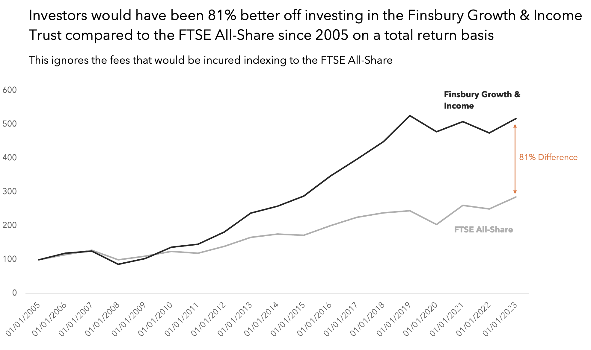 This is a line chart showing that the Finsbury Growth and Income trust has outperformed the FTSE All-Share by 81% since 2005.