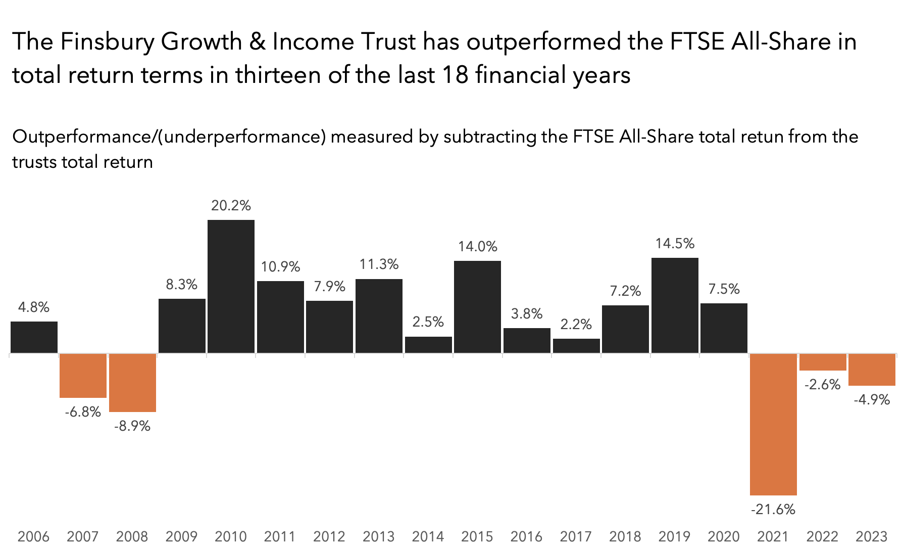This is a bar chart showing the annual performance of the Finsbury Growth & Income trust against the FTSE All-Share Index. Positive bars mean the trust outperformed and negative bars mean it underperformed. 2006 was a positive year, 2007 and 2008 were negative then there are 12 years of outperformanance, followed by underperformance in 2021 through to 2023
